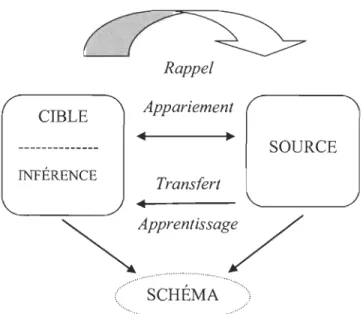 Figure 2.4  Composantes du raisonnement analogique (Holyoak, 2005) 