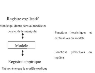 Figure  2.5  Le modèle comme mise en correspondance d'un registre explicatif  et  d'un registre empirique (Orange,  1997) 