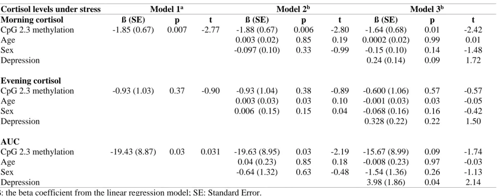Table 2. Linear regression models for the association between KITLG DNA methylation (%) and cortisol levels under stress