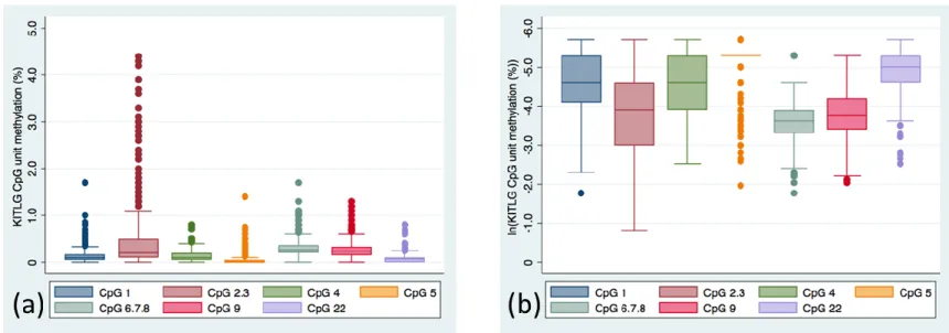 Figure 1. Distribution of KITLG Methylation levels at each of the seven CpG units (a) raw methylation data; (b) log transformed methylation  data which gives a better indication of the distribution of the data