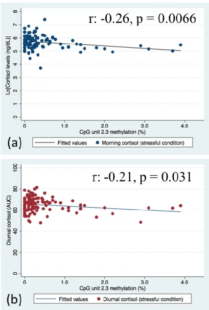 Figure 2. Scatterplot indicating the association between KITLG DNA methylation at unit CpG 2.3 and stress reactivity cortisol levels (a)  morning cortisol; (b) diurnal cortisol levels (AUC)