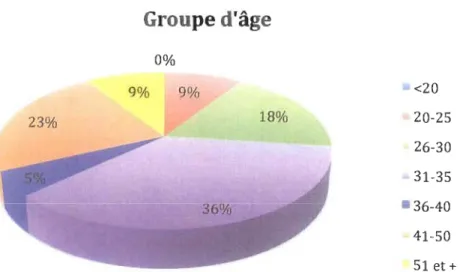 Figure  4.  Catégorie d'âge, pourcentage  (%)  de participantes pour chacune  d'entre elles
