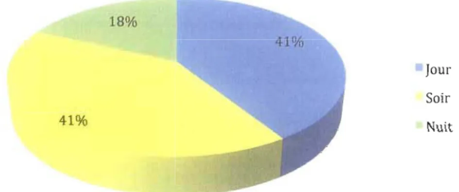 Figure 8.  Pourcentage (%) de participantes associé aux différents quarts de  travail