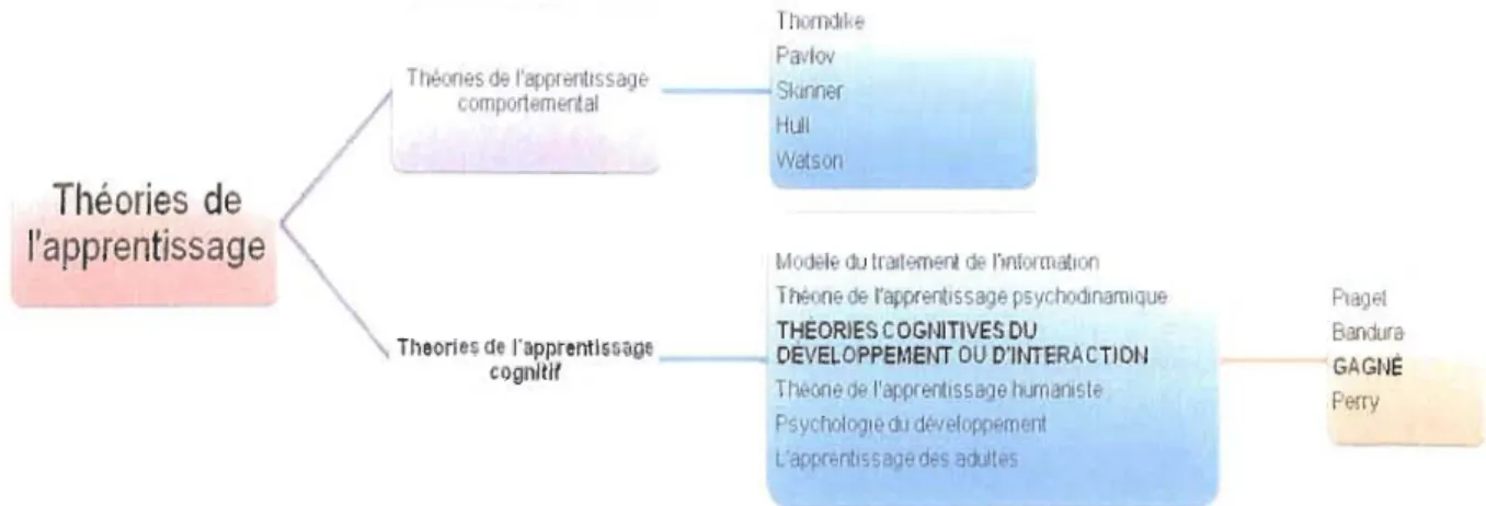 Figure  1.  La théorie de l'apprentissage-enseignement au travers des différentes théories de  l'apprentissage 
