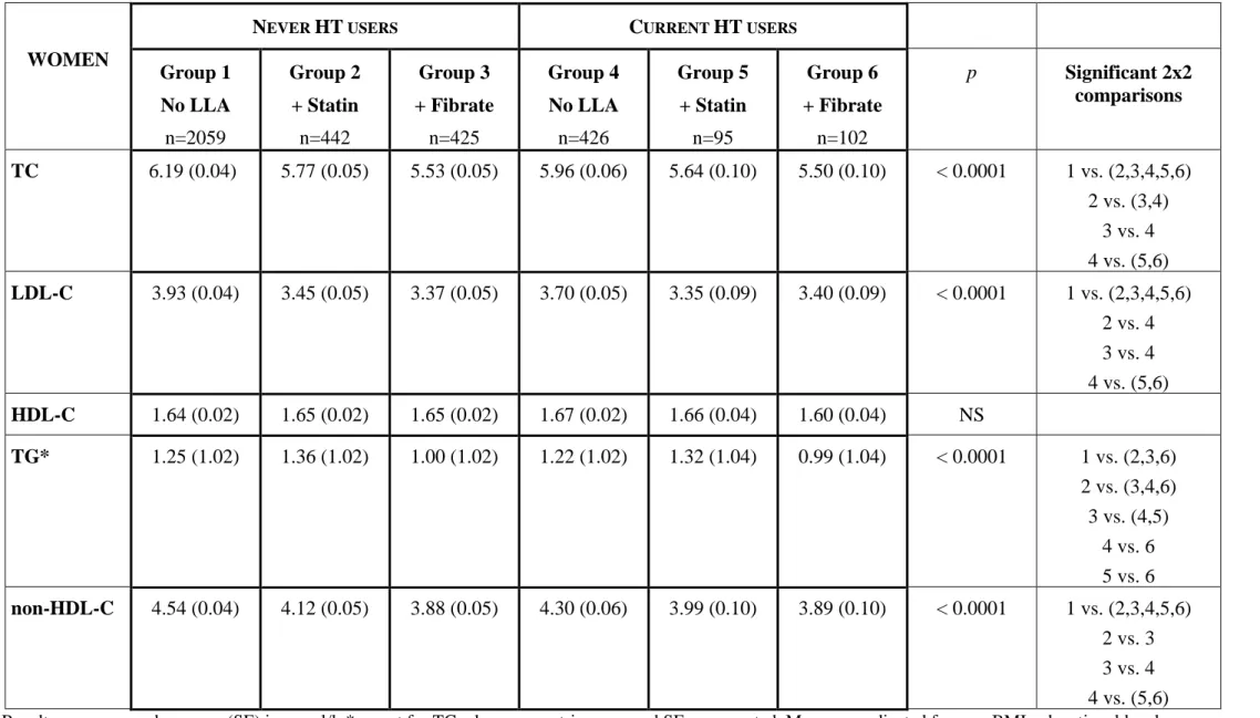 Table 3: Comparison of lipid levels in never or current HT users as function of LLA treatment 