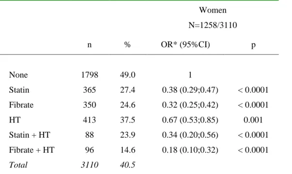 Table 4: Adjusted associations of LLA treatment and/or HT with having LDL-C values higher  than the NCEP goals in CHD- and diabetes- free women