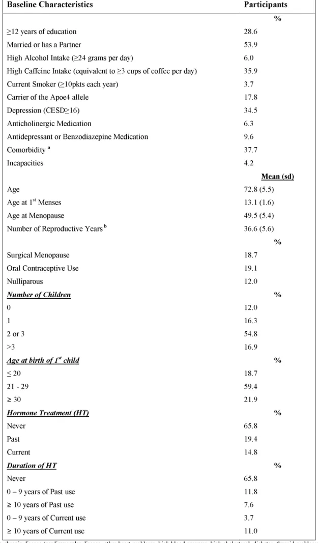 TABLE 1.  Baseline characteristics of the 996 participants.  