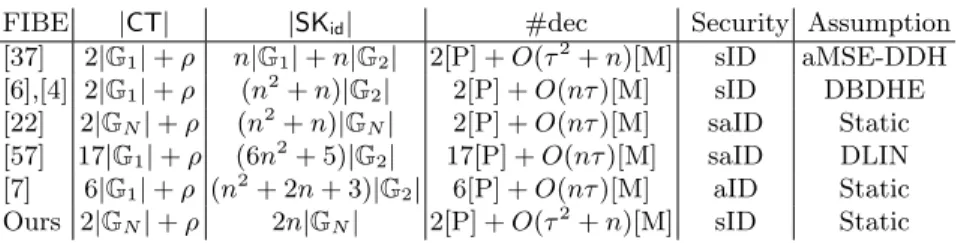 Table 1. Comparison among compact IBBE (with short ciphertexts and secret keys). Here, n is the maximum number of recipients.