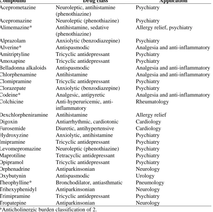 Table 1  List of anticholinergic drugs used by study participants. All drugs had an 