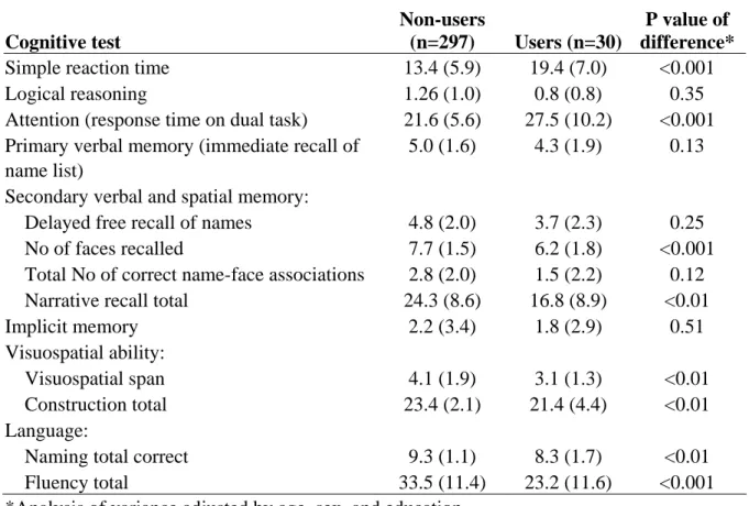 Table 2 compares the cognitive performance of the consistent users of anticholinergic  drugs with that of the consistent non-users