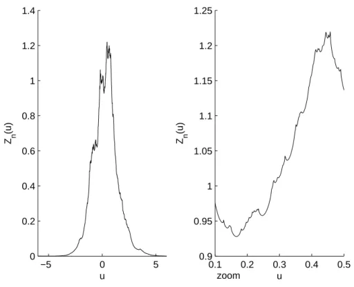 Figure 1: A realization of Z n ( · ) with λ (ϑ, t) = 2 − | t − 1.5 | 0.4 and n = 1000