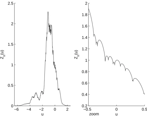 Figure 2: A realization of Z n ( · ) with λ (ϑ, t) = 0.5 + | t − 1.5 | 0.4 and n = 1000
