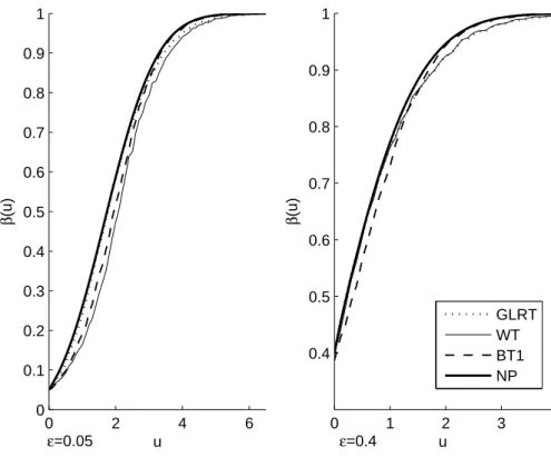 Figure 4: Comparison of limit power functions in cusp case with λ (ϑ, t) = 2 − | t − ϑ | 0.4