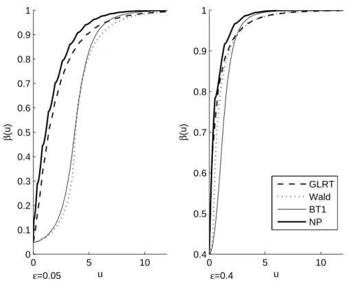 Figure 7: Comparison of limit power functions in discontinuous case with ρ = 3