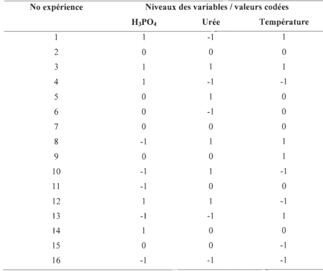 Tableau 4.2  Arrangement du  plan composite centré pour les  trois variables  indé- indé-pendantes utilisées dans la présente étude 