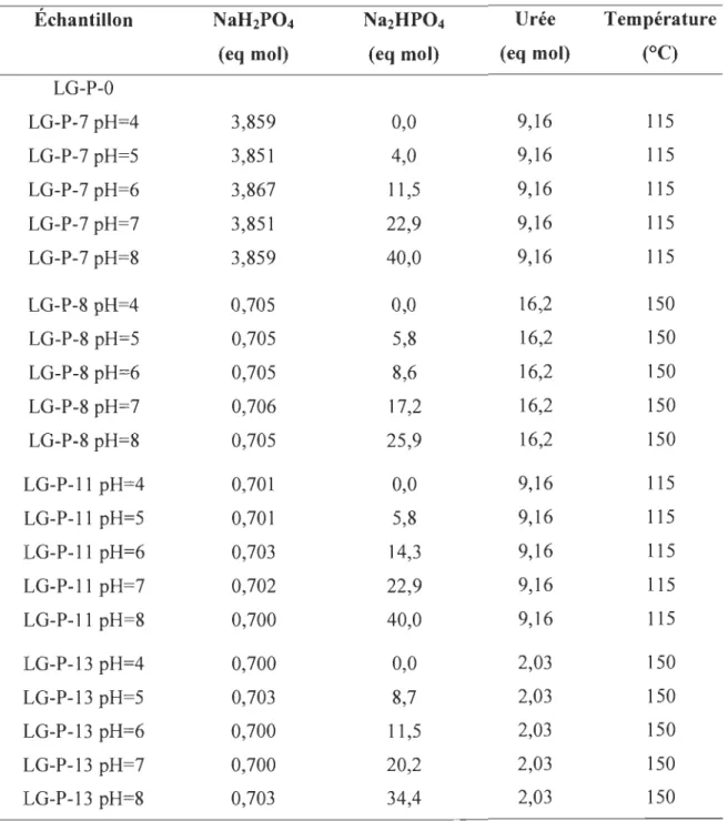 Tableau 4.4  Conditions  opératoires  de  la  modification  de  la  pâte kraft  par  la  mé- mé-thode 3 