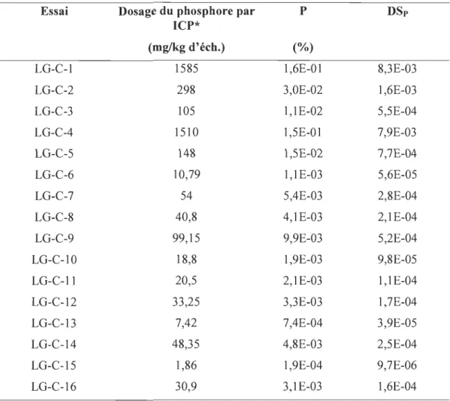 Tableau 5.1  Degrés de substitution  du  phosphore obtenus par la méthode 1  Essai  LG-C-1  LG-C-2  LG-C-3  LG-C-4  LG-C-5  LG-C-6  LG-C-7  LG-C-8  LG-C-9  LG-C-10  LG-C-11  LG-C-12  LG-C-13  LG-C-14  LG-C-15  LG-C-16 