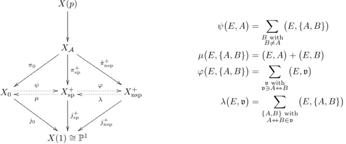 Figure 1: The various maps in Chen’s theorem