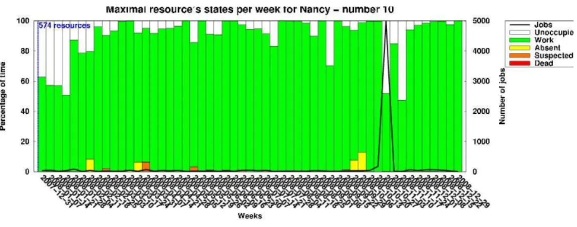 Figure 17: Maximal resource diagram for Grid’5000’s Nancy site