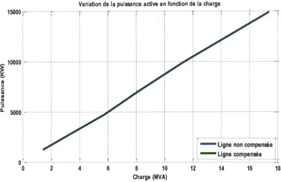 Figure 4.7  Variation de la puissance active en fonction de la charge 