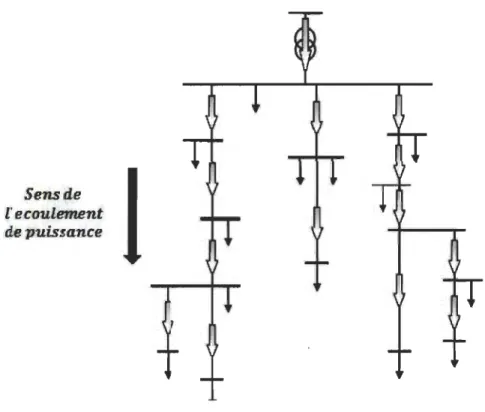 Figure 2.9  Source  d'énergie dans un réseau de distribution sans GED[27] 