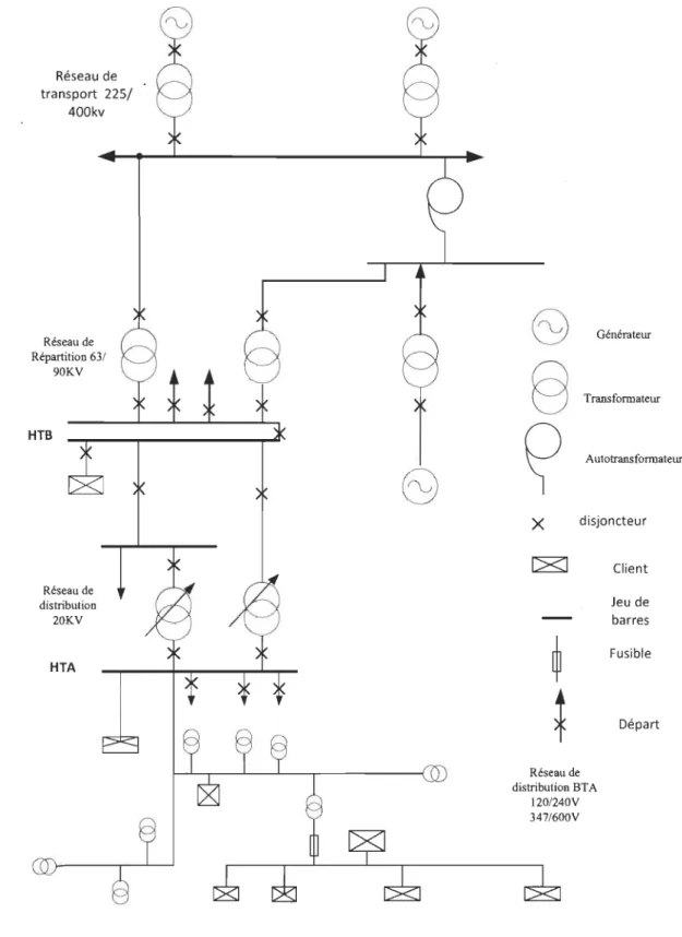 Figure 3.1  Organisation des différents niveaux de tension  du  système  électrique[27] 