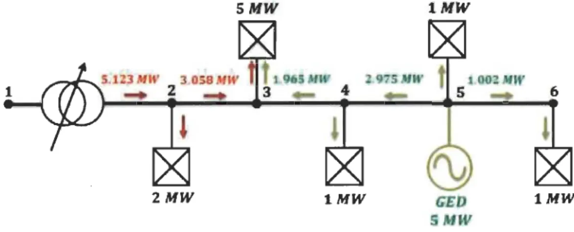 Figure 3.23  Transit de puissance dans le réseau test avec une GED connectée au  nœud 5[39] 