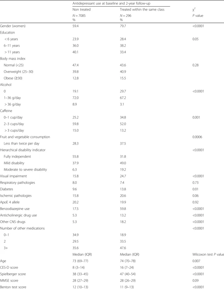 Table 1 Characteristics of the study population according to antidepressant medication use, n = 7381 Antidepressant use at baseline and 2-year follow-up