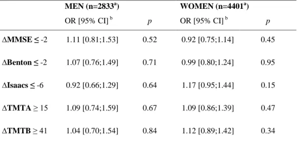 Table 4. Baseline NSAID use and cognitive decline over the 7-year follow-up period  MEN (n=2833 a )  WOMEN (n=4401 a )  OR [95% CI]  b p  OR [95% CI]  b p  ∆MMSE ≤ -2  1.11 [0.81;1.53]  0.52  0.92 [0.75;1.14]  0.45  ∆Benton ≤ -2  1.07 [0.76;1.49]  0.71  0.