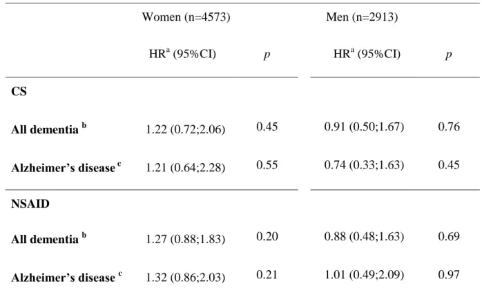 Table 5. Baseline CS and NSAID use and 7-year incidence of dementia (Cox model with  delayed entry)  Women (n=4573)  Men (n=2913)  HR a  (95%CI)  p  HR a  (95%CI)  p  CS  All dementia  b 1.22 (0.72;2.06)  0.45  0.91 (0.50;1.67)  0.76  Alzheimer’s disease  