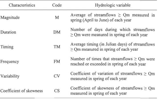 Table 3. Streamflow characteristics defined on the partial  series  of spring floods  of the  Vermillon River (1934-2000)
