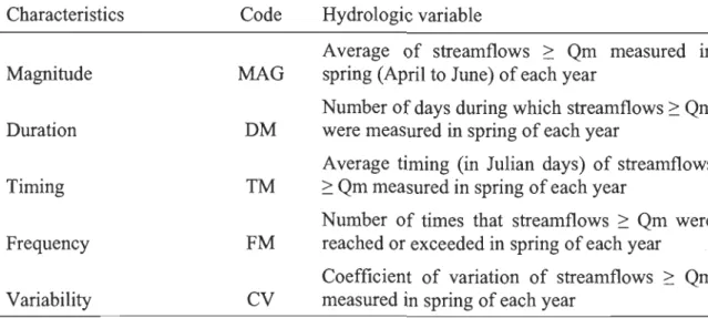 Table 2.  Streamflow characteristics defined on the  partial series  of spring floods  of the  Vermillon River (1934-2000)