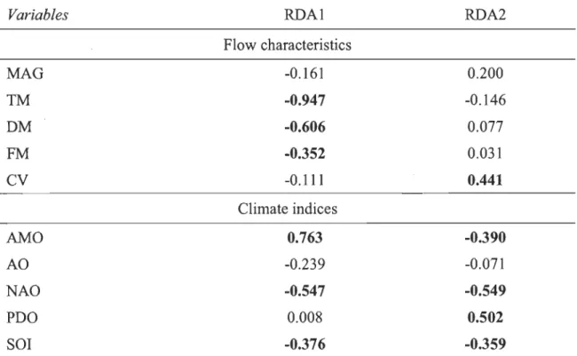 Table  4.  Flow  characteristics  and  climate  indices  loadings  on the  first  two  significant  RDA axes  Variables  MAG  TM  DM  FM  CV  AMO  AO  NAO  PDO  SOI  RDA 1  Flow characteristics -0.161 -0.947 -0.606 -0.352 -0.111 Climate indices 0.763 -0.23