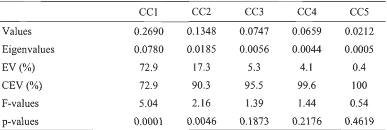 Table 5. Eigenvalues and explained variance of the CC axes.  Spring climate indices  CCI  CC2  CC3  CC4  CC5  Values  0.2690  0.1348  0.0747  0.0659  0.0212  Eigenvalues  0.0780  0.0185  0.0056  0.0044  0.0005  EV(%)  72.9  17.3  5.3  4.1  0.4  CEV(%)  72.