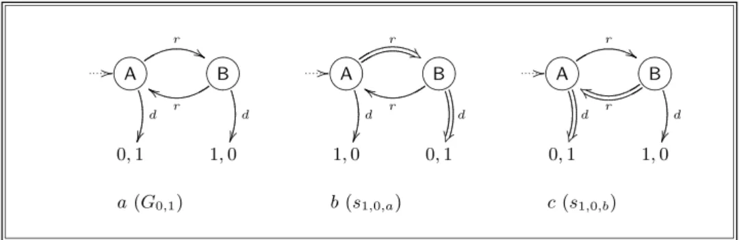 Fig. 1. The 0, 1-game and two equilibria seen compactly