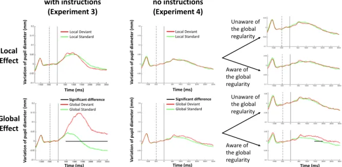 Figure 5.  The pupil local and global effects in a phonemic version of the task Results of Experiments 3 and 4