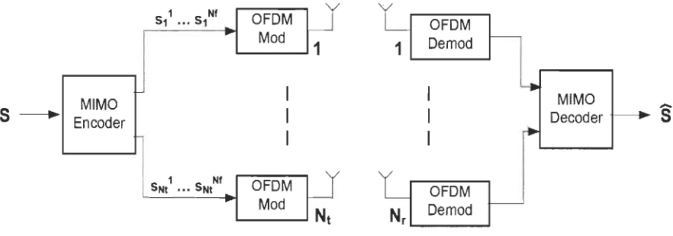 Figure 2-6  Simplified block diagram of MIMO-OFDM system  A general MIMO-OFDM system is shown in 