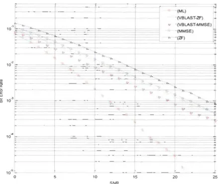 Figure 2-8 Performance comparison for MIMO detection algorithms (2  Tx, 2Rx and  BPSK modulation) 