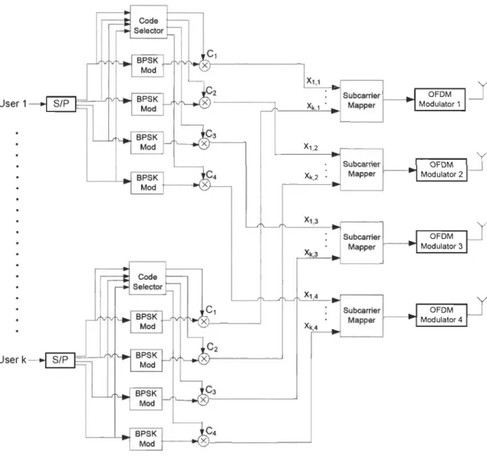 Figure 3-1  4X4 MIMO-OFDM transmitter with Parity Bit Selected Spreading 