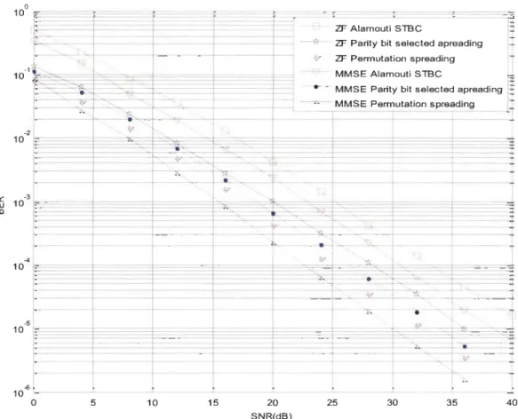 Figure  3-7  BER  performance  for  MIMO-OFDM  schemes  with  MMSE  and  ZF  equalizations 