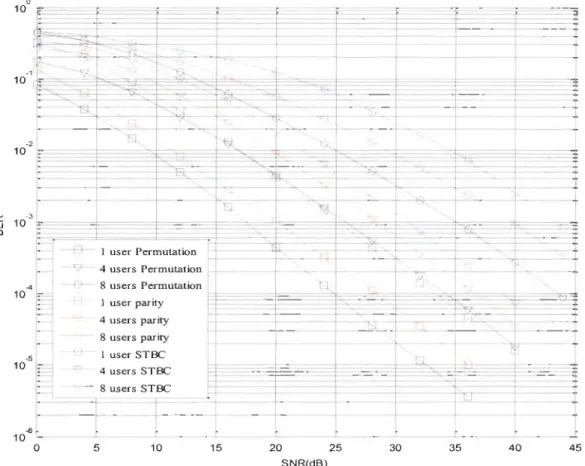 Figure  3-8  BER comparison  for  multi-user  MIMO-OFDM  with  parity bit  selected  and  permutation spreading Vs MIMO-OFDMA with STBC 