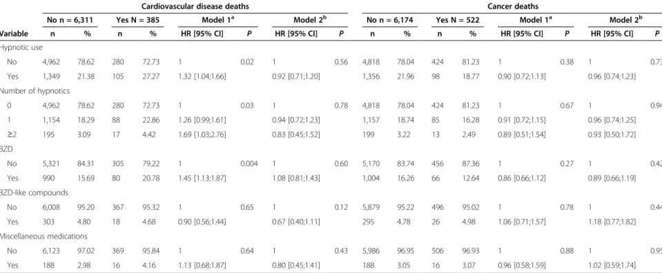Table 4 Risks of cardiovascular disease and cancer as causes of death over 12 years according hypnotic use