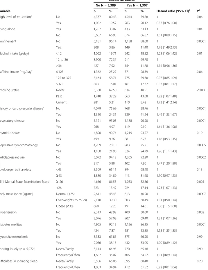 Table 2 Baseline predictors of deaths from all causes during follow-up Deaths-all causes No N = 5,389 Yes N = 1,307