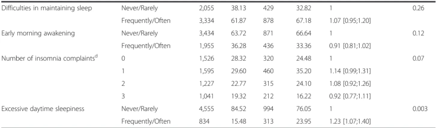 Table 3 Risks of death from all causes over 12-year according to hypnotic use All-cause death