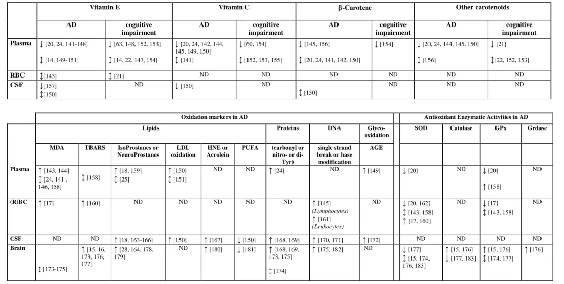 Table 1: Studies showing significant association (positive ↑ or negative ↓) or no association (↕) between various markers of oxidant stress and AD or cognitive impairment 