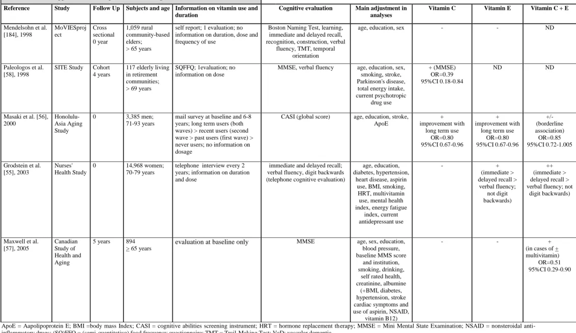 Table 2a: Vitamin supplementation and positive effect on cognition 