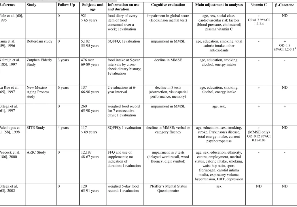 Table 2b: Vitamin intake (diet) and positive effect on cognition  Reference  Study   Follow Up  Subjects and 