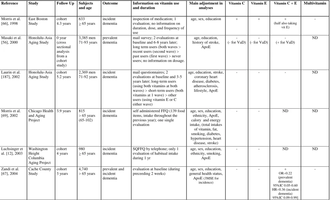 Table 2c: Vitamin supplementation and protective effect against AD  Reference  Study   Follow Up  Subjects 