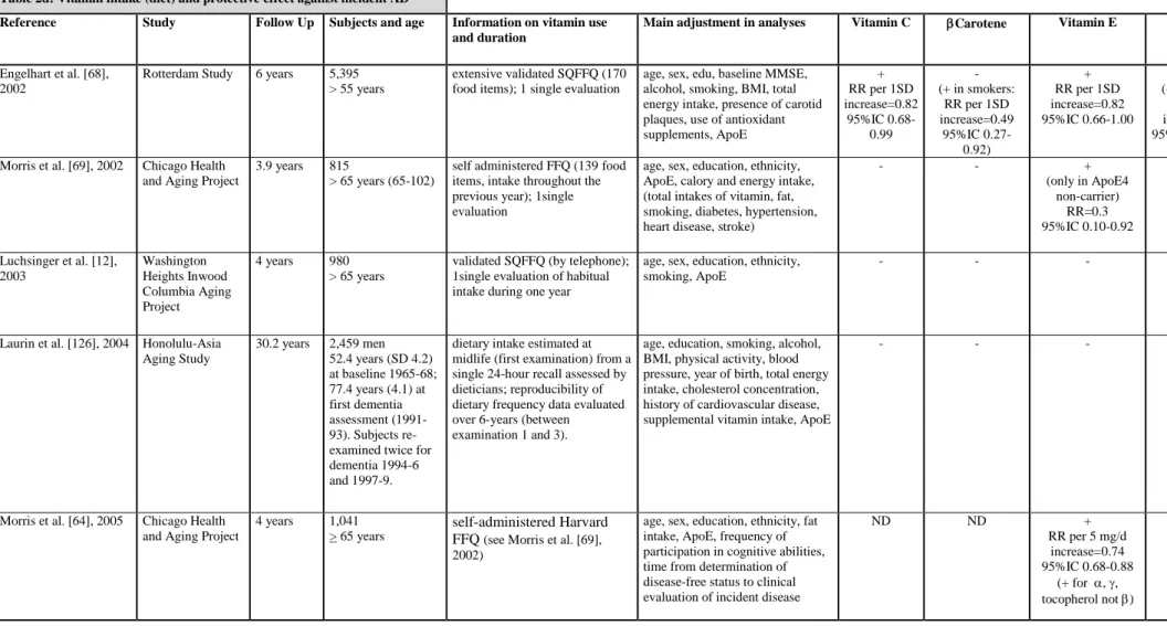 Table 2d: Vitamin intake (diet) and protective effect against incident AD 