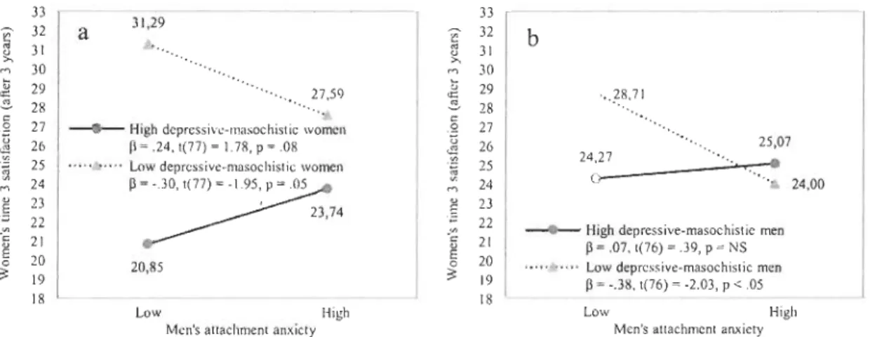 Figure 3.  Women's partner interaction  effects for attachment anxiety and  depressive-masochistic personality in  predicting long-term relationship satisfaction at time 3 